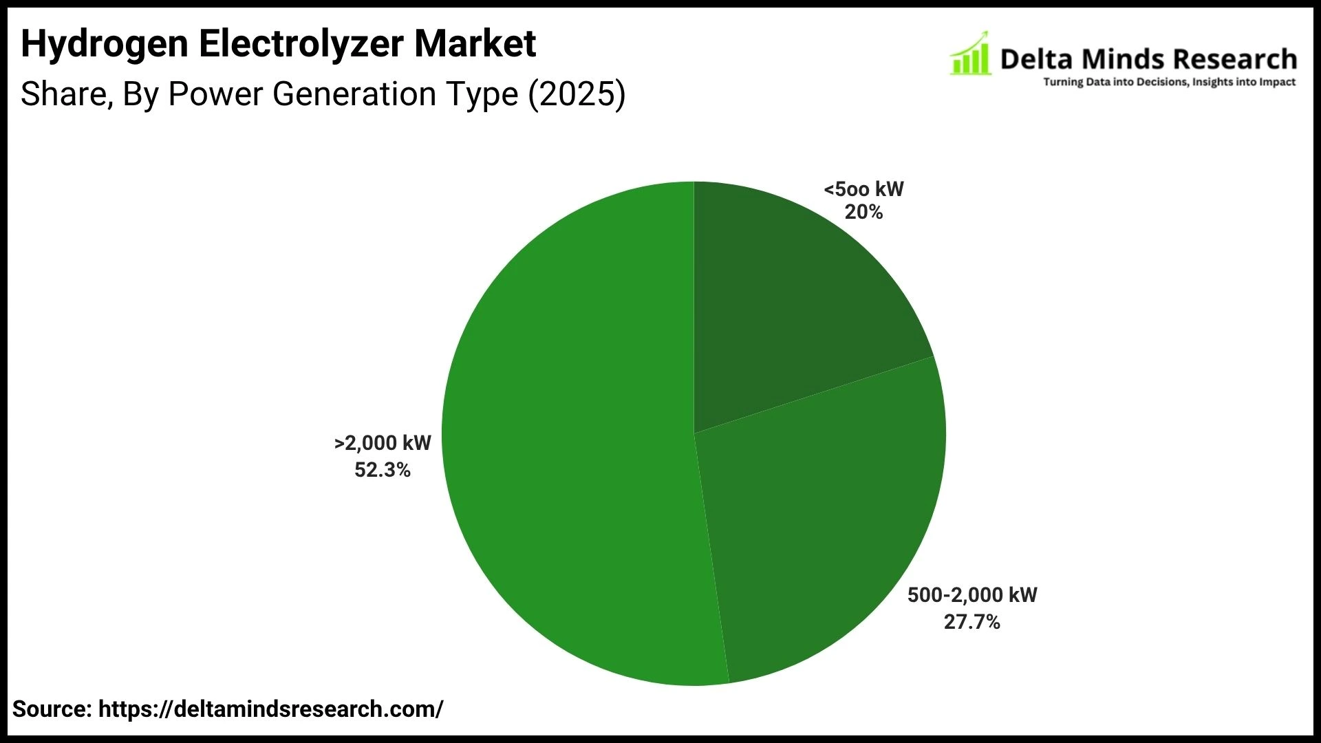 Hydrogen Electrolyzer Market By Power Generation Type