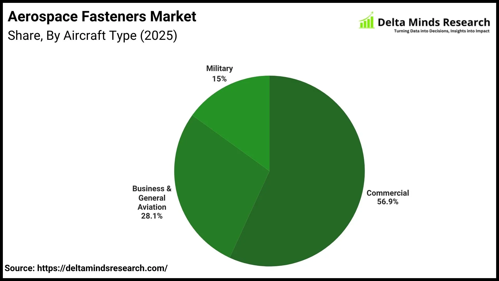 Aerospace Fasteners Market By Aircraft Type