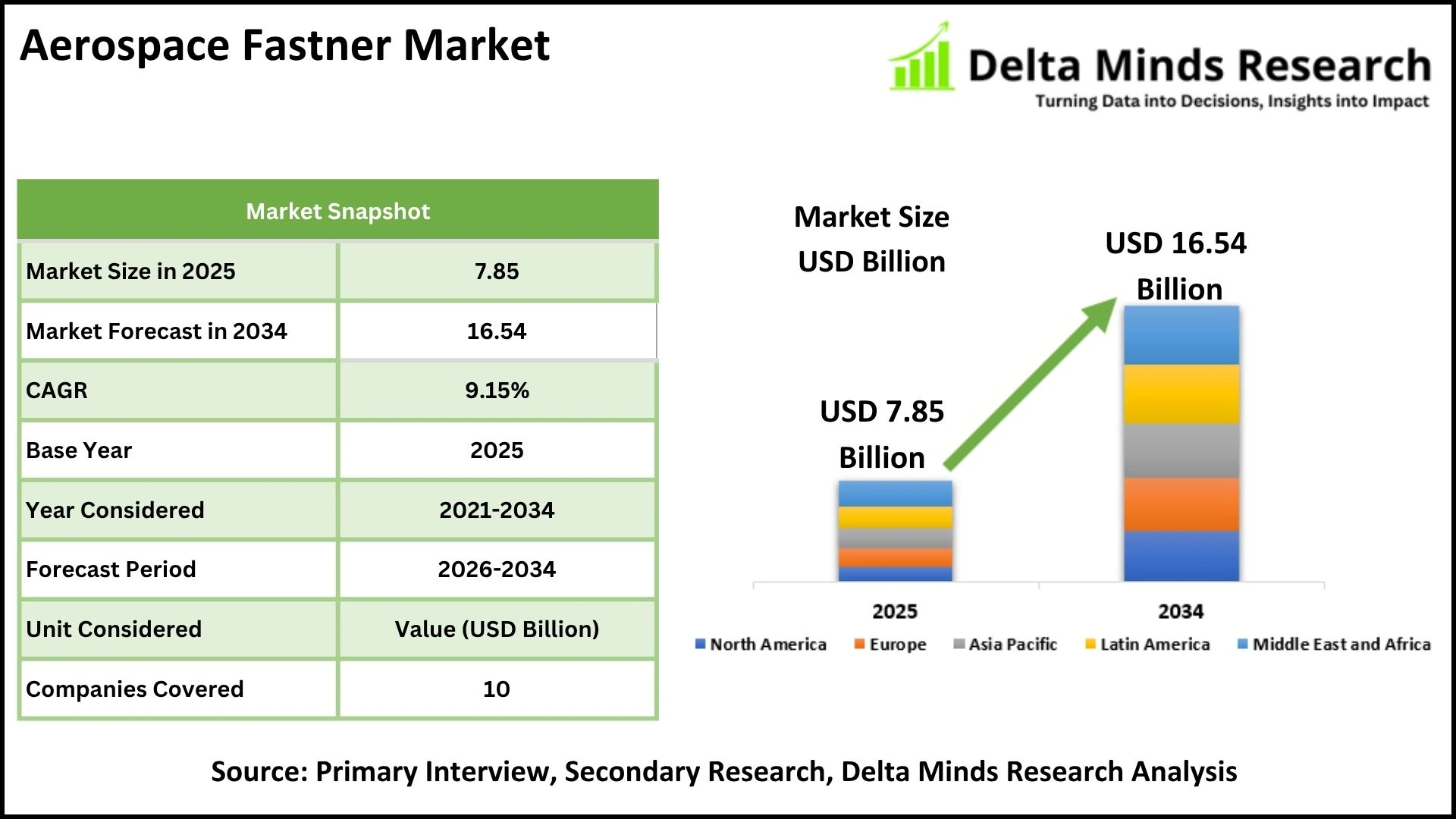 Aerospace Fasteners Market Share, Size, Industry, Demand, Growth & Analysis Report 2034