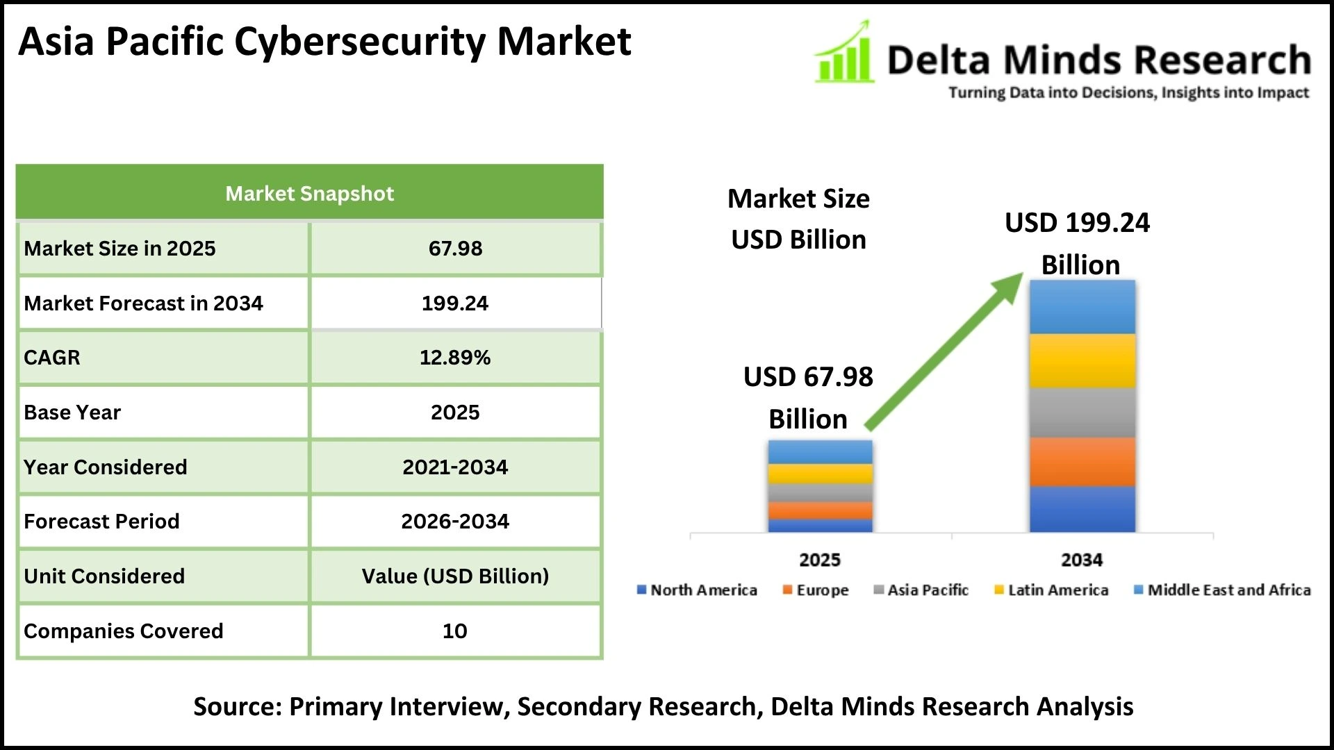 Asia Pacific Cybersecurity Market Share, Size, Industry, Demand, Growth & Analysis Report 2034