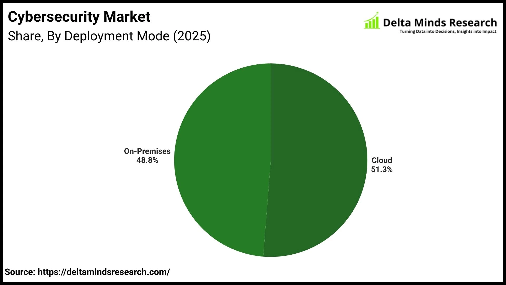 Cybersecurity Market By Deployment Mode