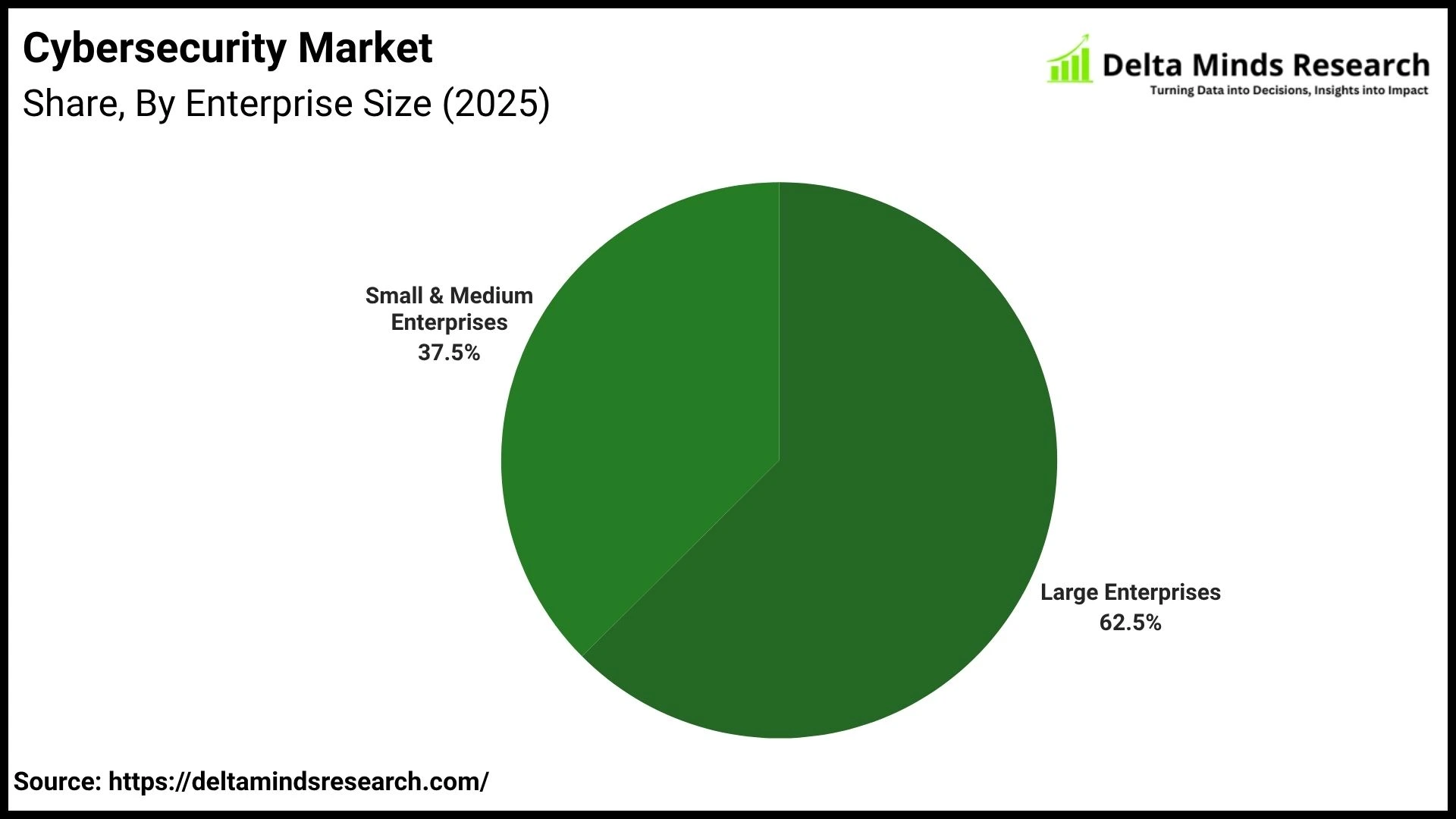 Cybersecurity Market By Enterprise Size