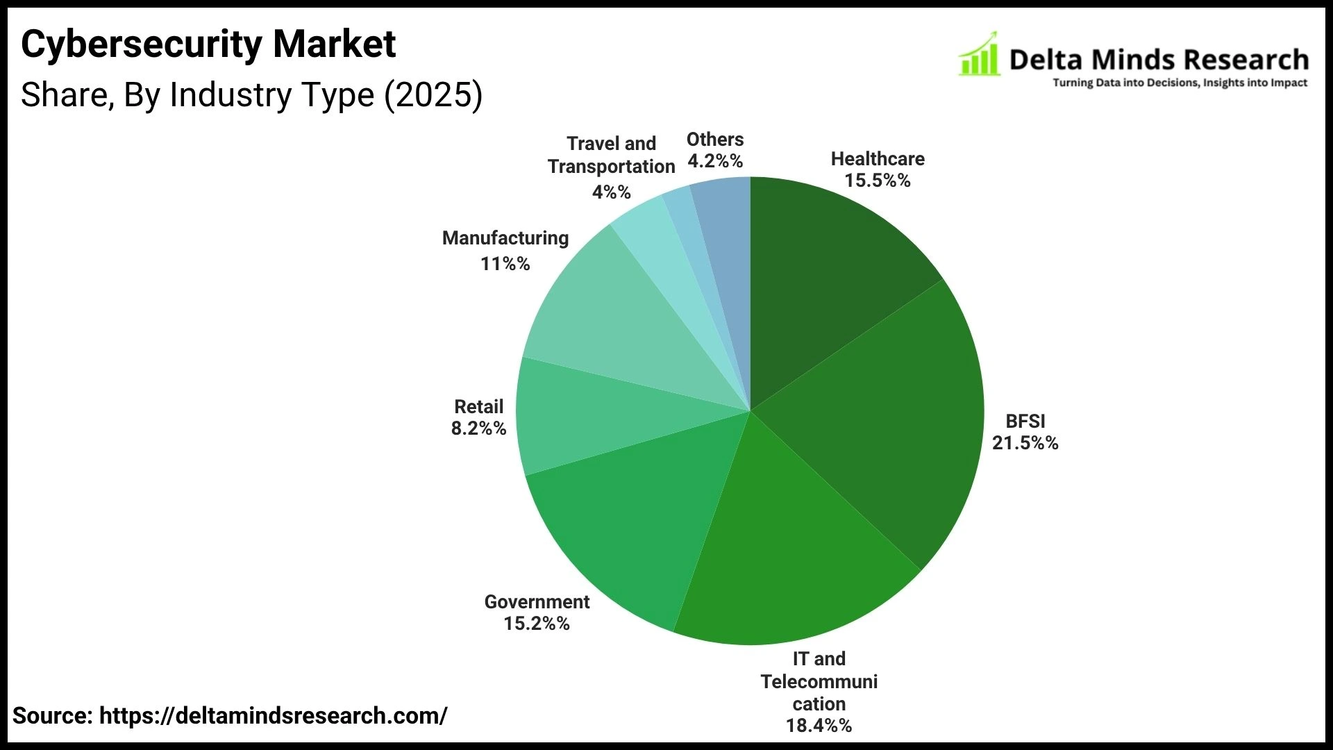 Cybersecurity Market By Industry Type