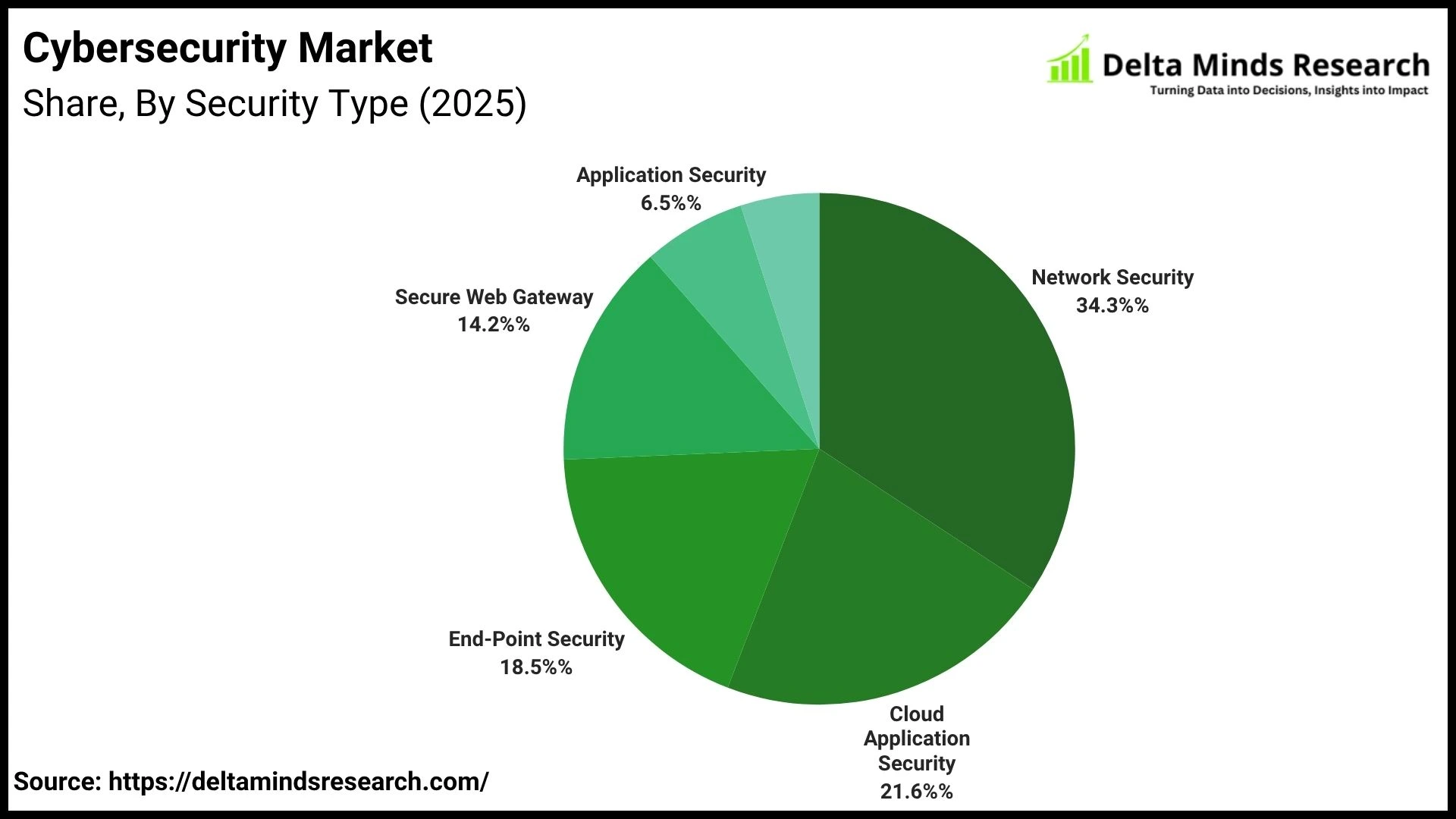 Cybersecurity Market By Security Type