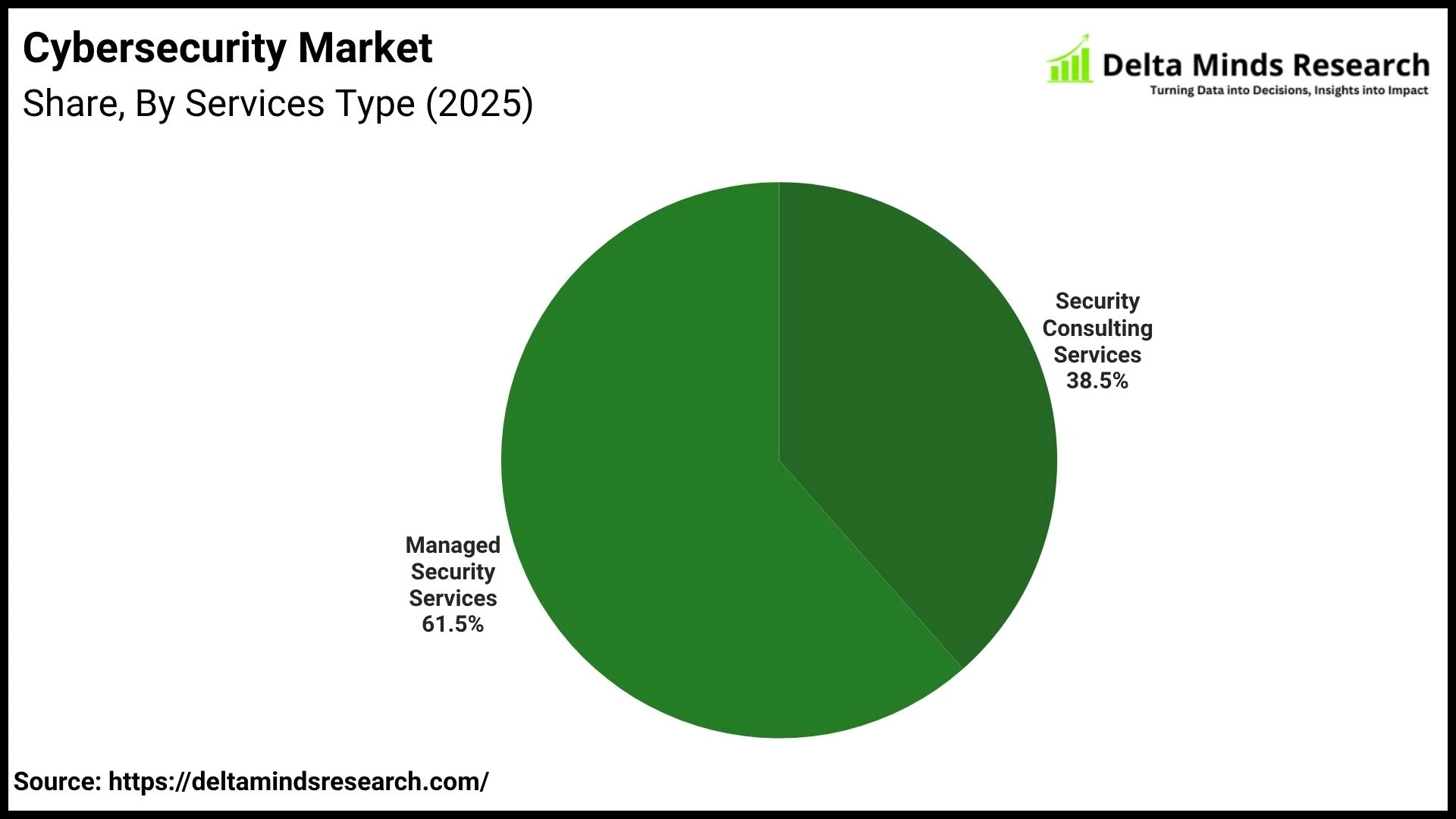 Cybersecurity Market By Services Type