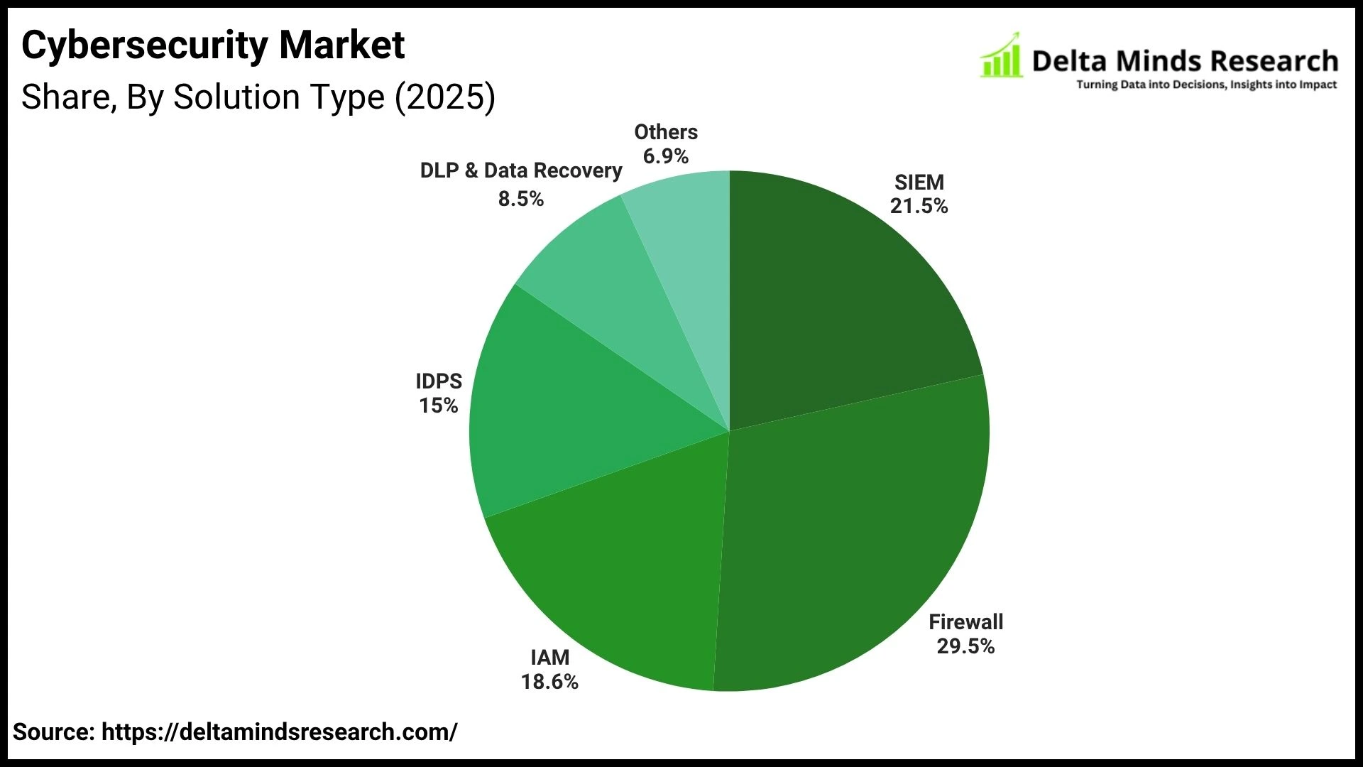 Cybersecurity Market By Solution Type