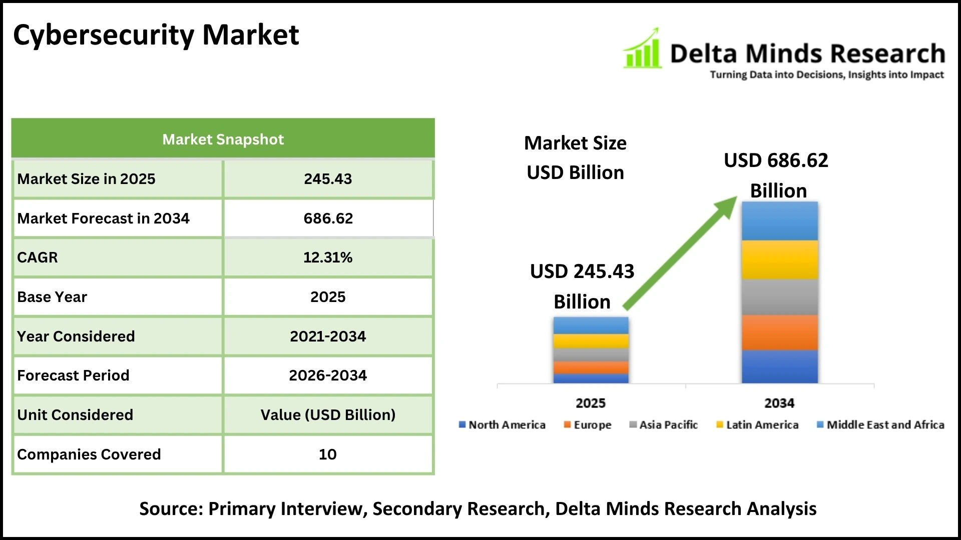 Cybersecurity Market Share, Size, Industry, Demand, Growth & Analysis Report 2034