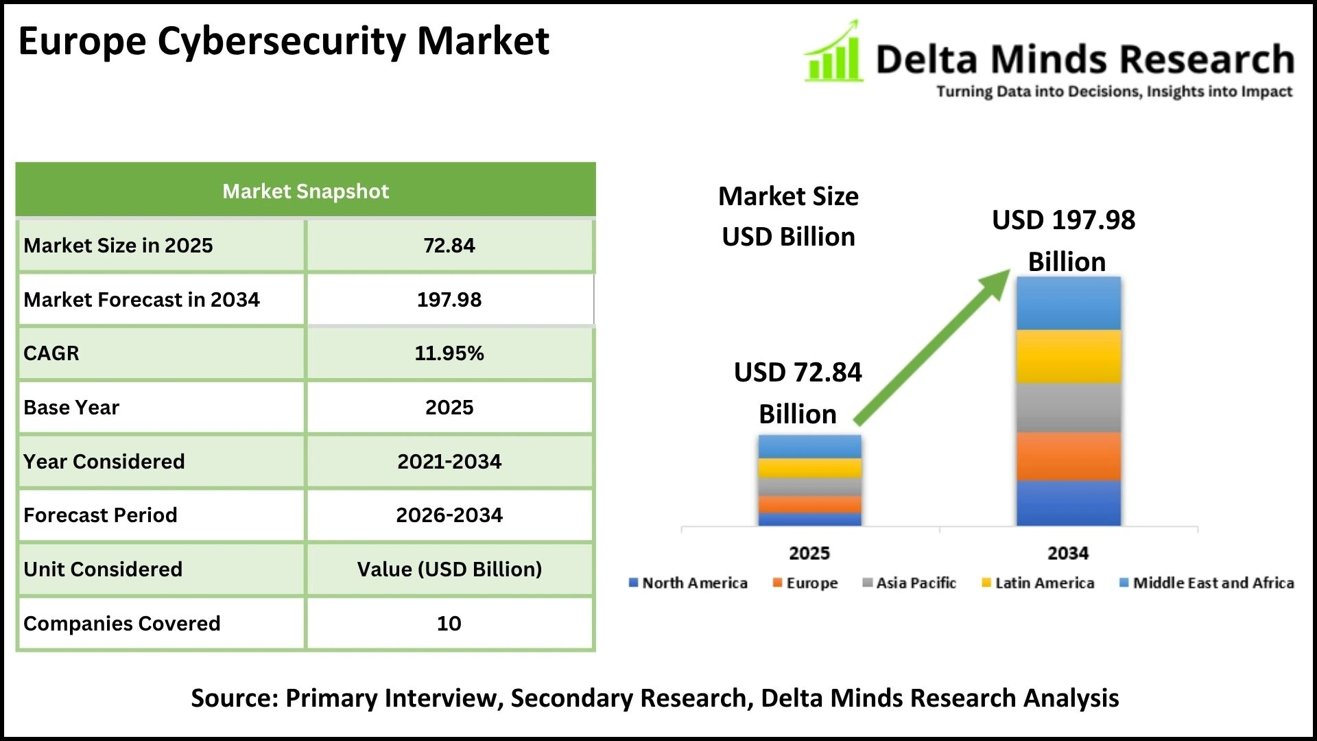 Europe Cybersecurity Market Share, Size, Industry, Demand, Growth & Analysis Report 2034