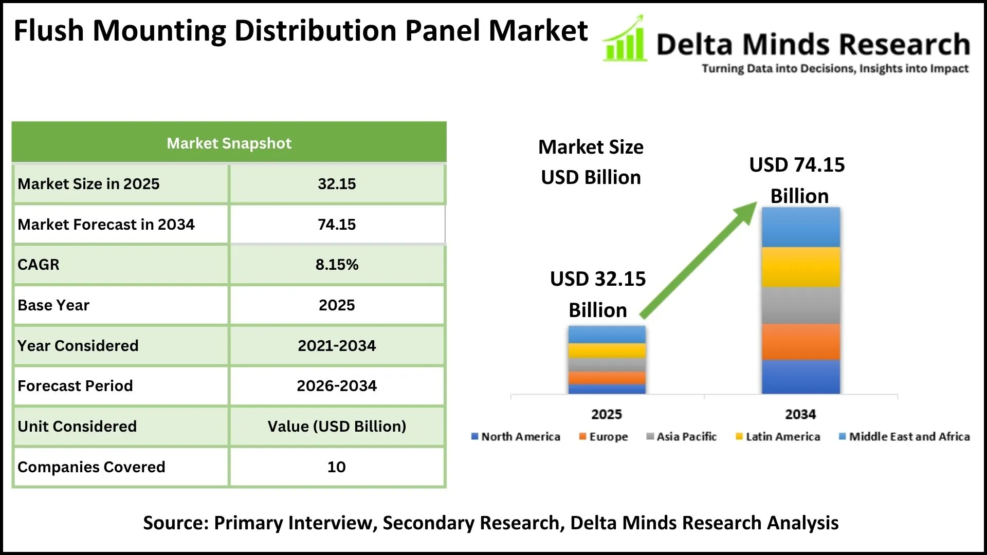 Flush Mounting Distribution Panel Market Share, Size, Industry, Demand, Growth & Analysis Report 2034