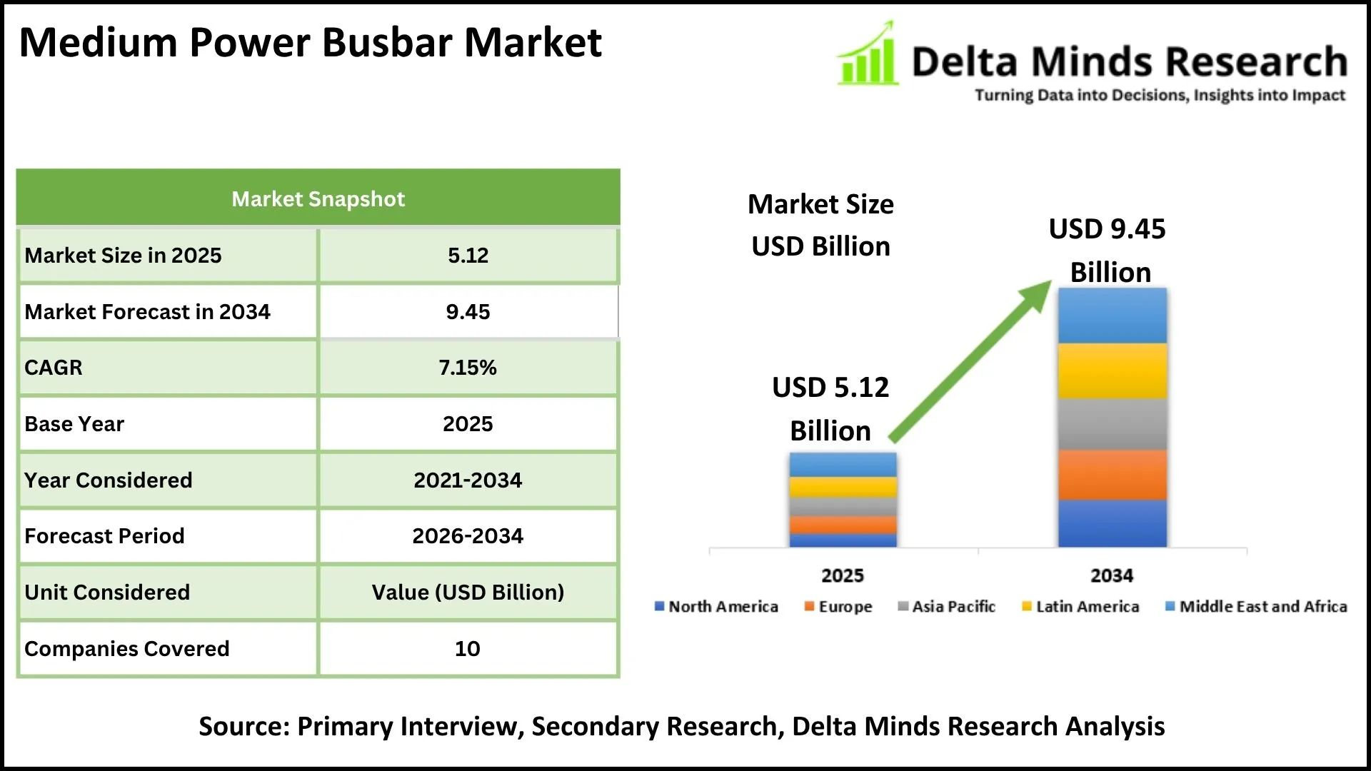Medium Power Busbar Market Share, Size, Industry, Demand, Growth & Analysis Report 2034