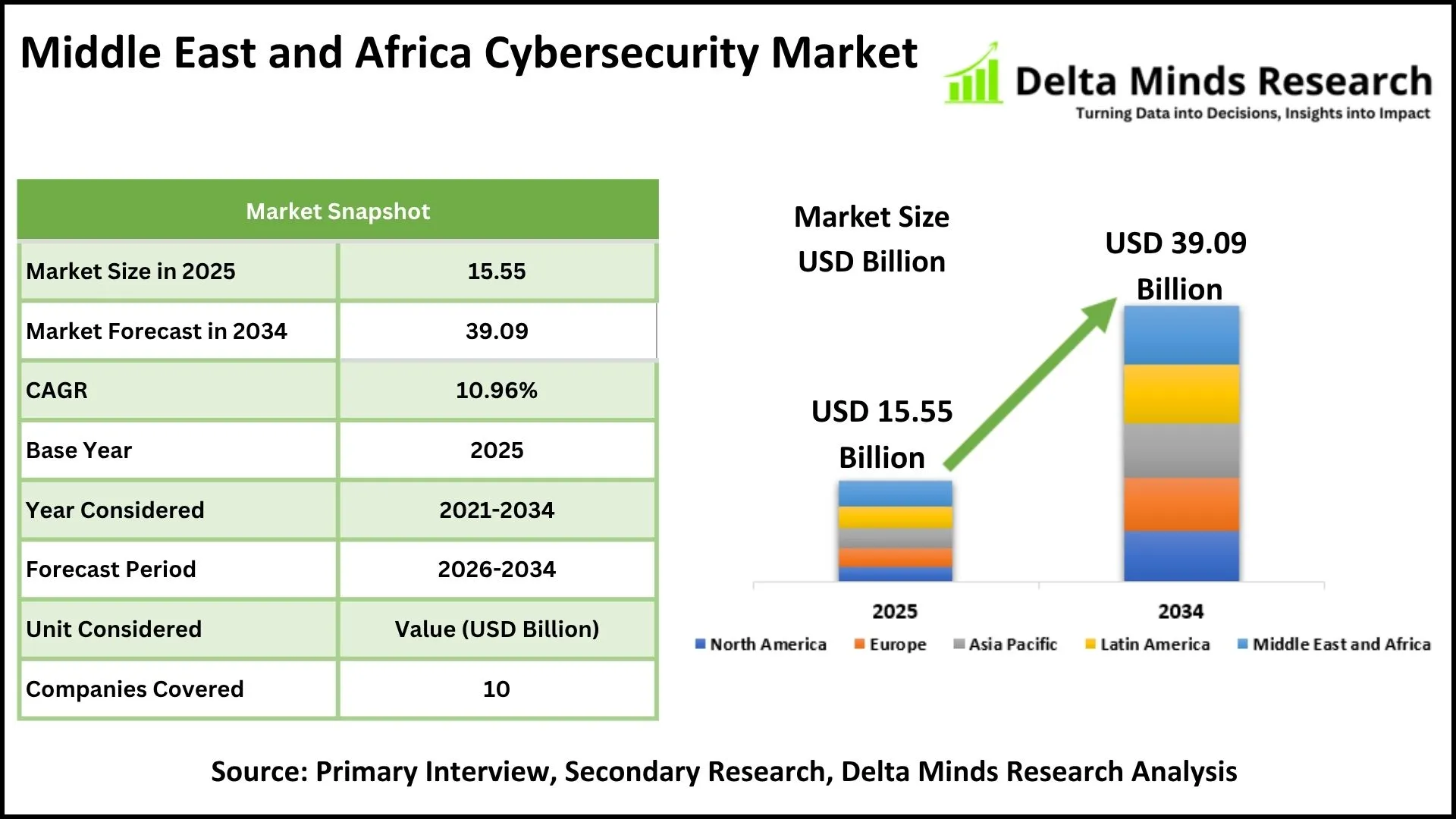 Middle East and Africa Cybersecurity Market Share, Size, Industry, Demand, Growth & Analysis Report 2034
