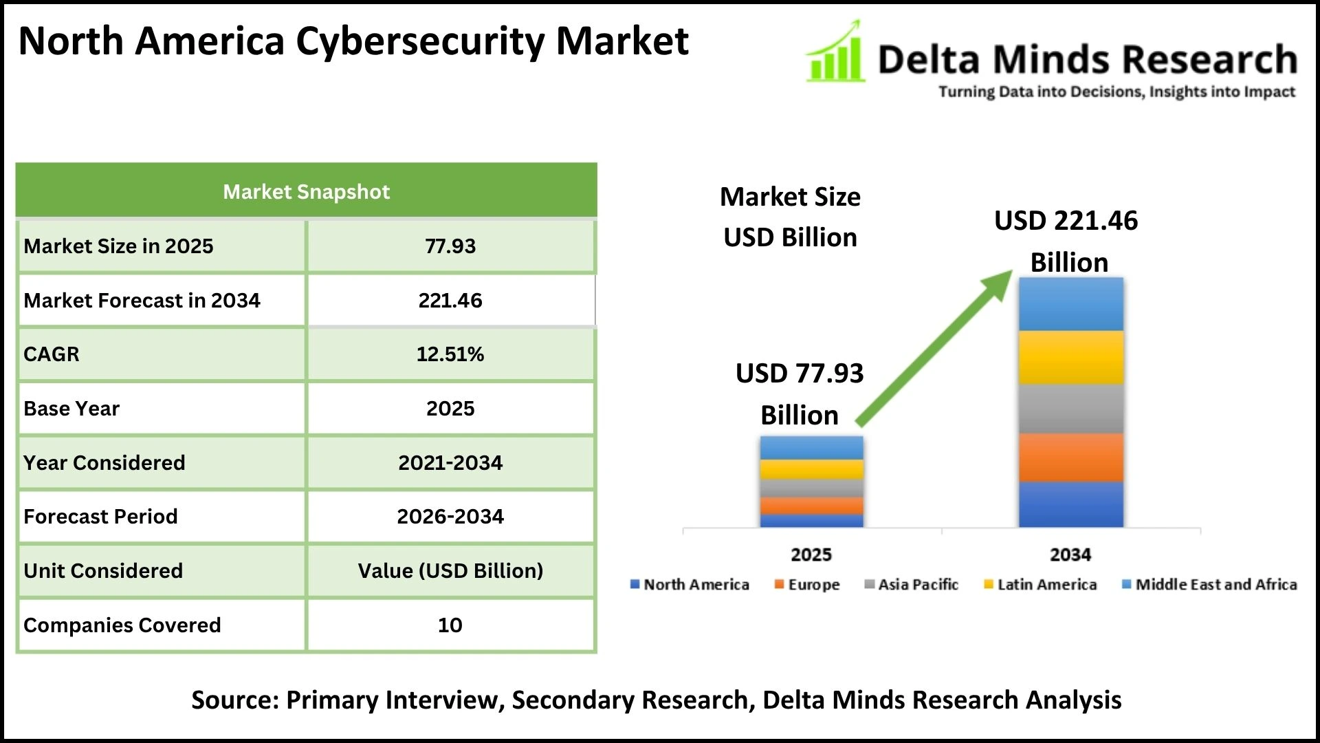 North America Cybersecurity Market Share, Size, Industry, Demand, Growth & Analysis Report 2034