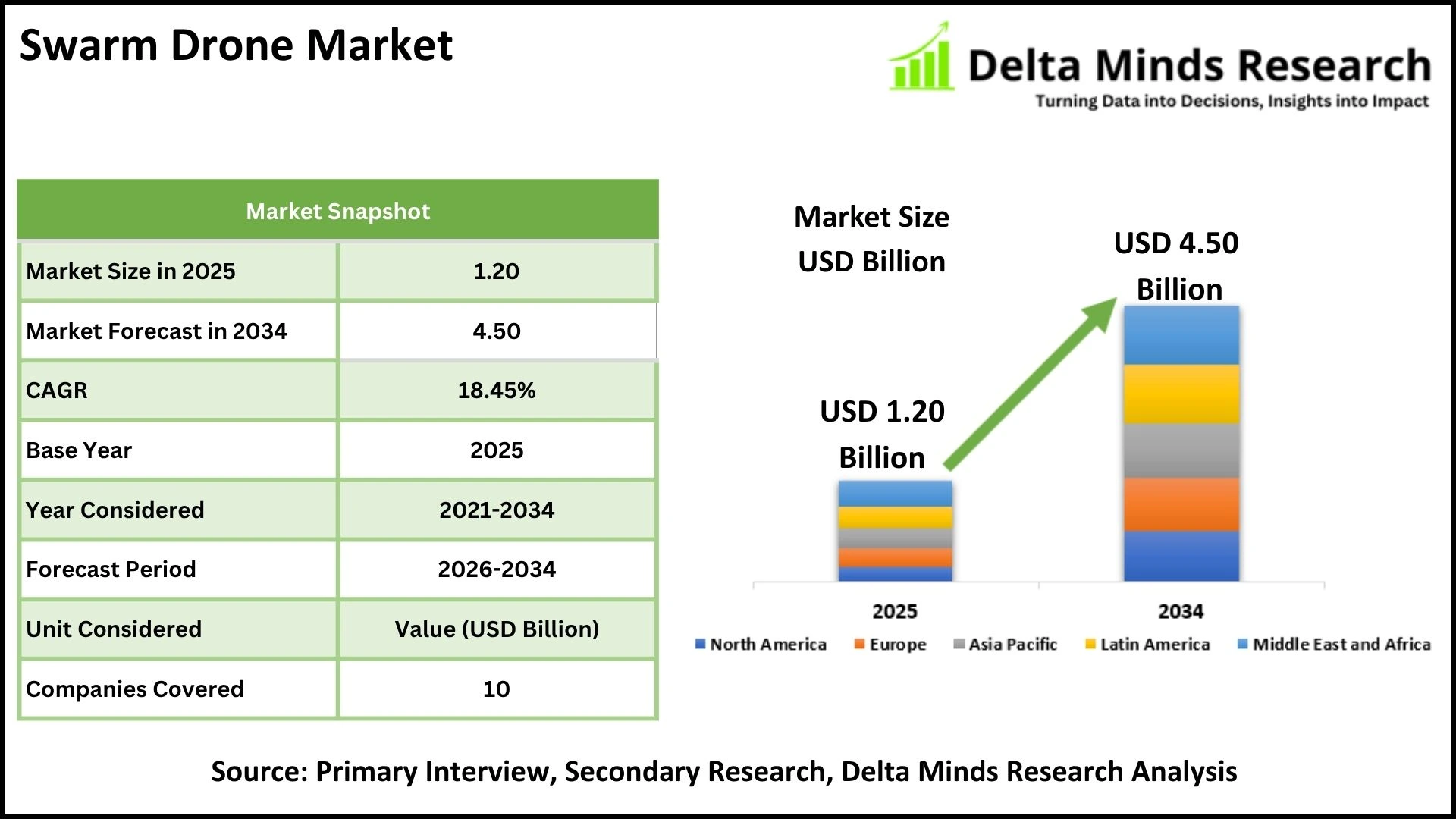 Swarm Drone Market Share, Size, Industry, Demand, Growth & Analysis Report 2034