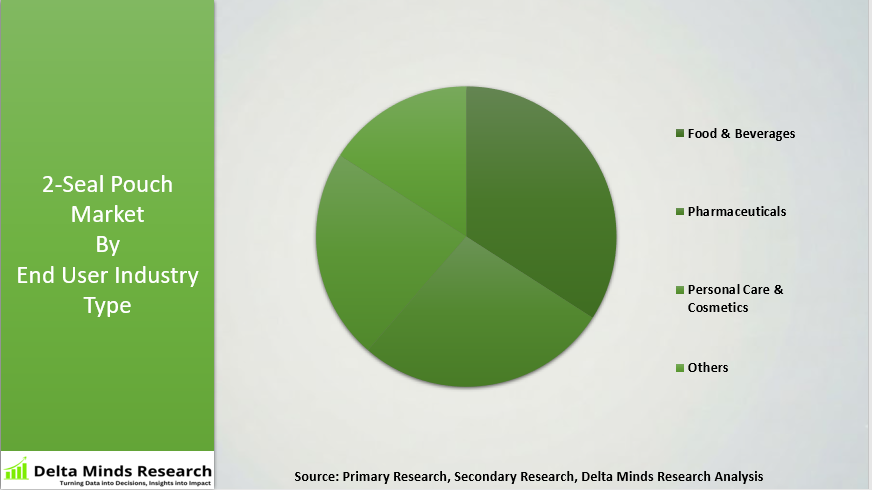 2-Seal Pouch Market By End User Industry Type