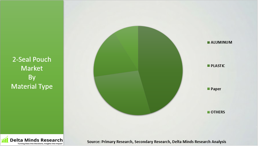 2-Seal Pouch Market By Material Type