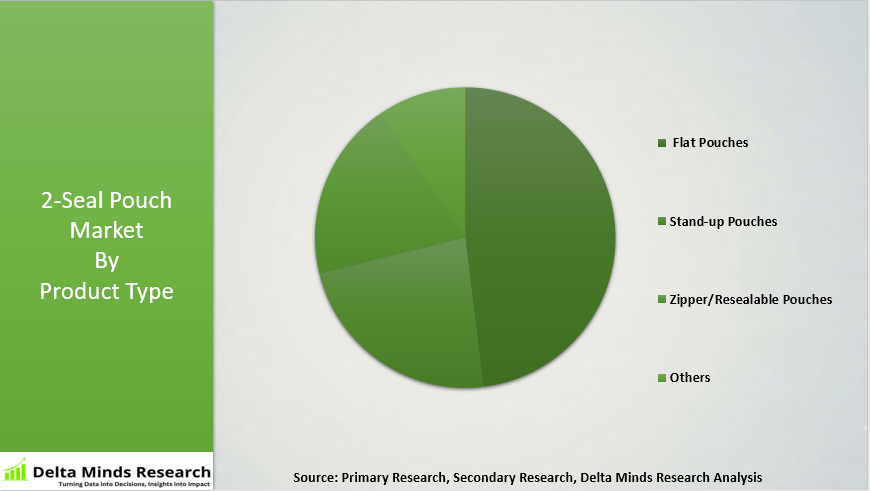 2-Seal Pouch Market By Product Type