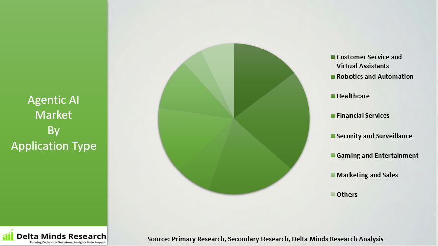 Agentic AI Market By Application Type