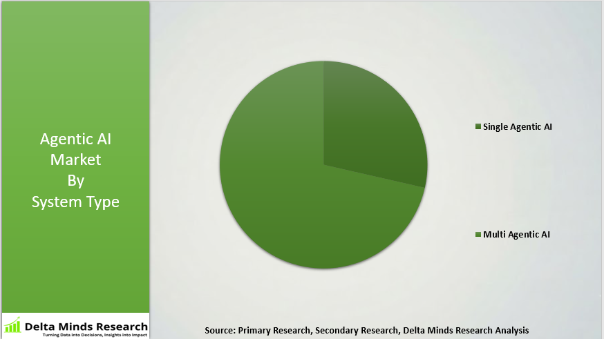 Agentic AI Market By System Type