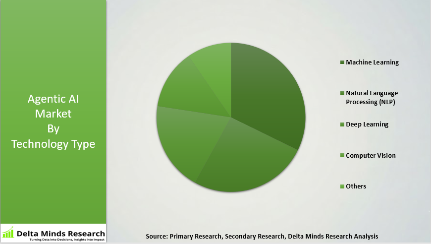 Agentic AI Market By Technology Type
