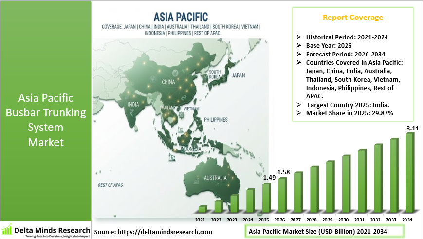 Asia Pacific Busbar Trunking System Market 2026-2034