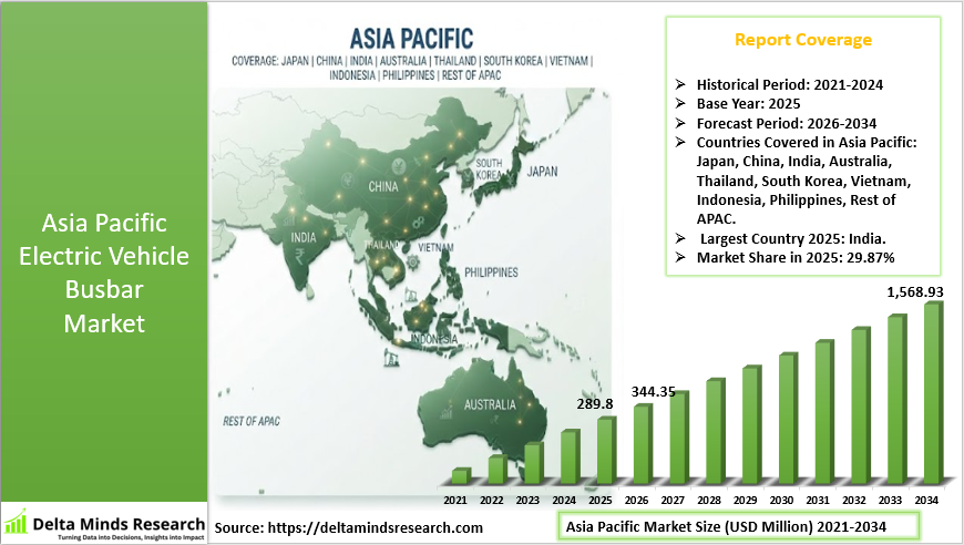 Asia Pacific Electric Vehicle Busbar Market 2026-2034
