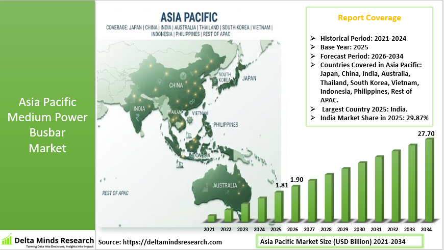 Asia Pacific Medium Power Busbar Market 2026-2034