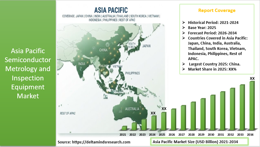 Asia Pacific Semiconductor Metrology and Inspection Equipment Market 2026-2034
