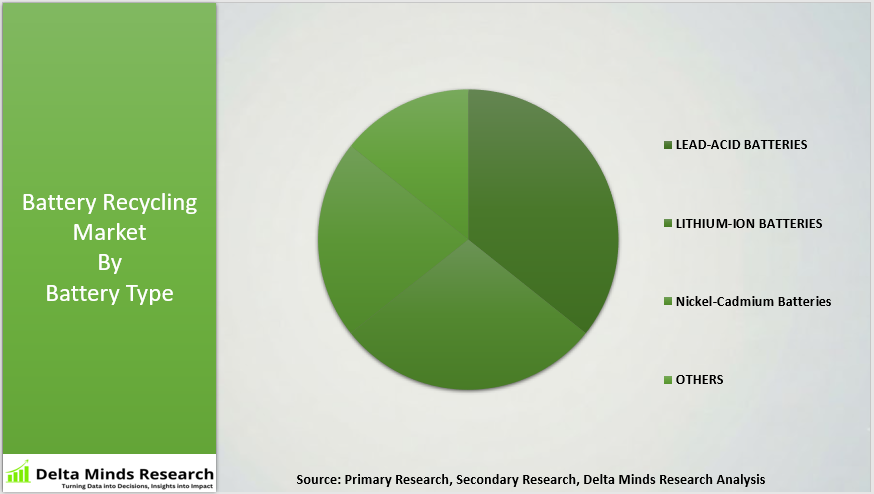 Battery Recycling Market By Battery Type