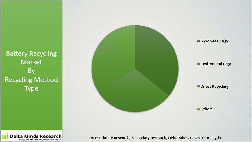 Battery Recycling Market By Recycling Method Type