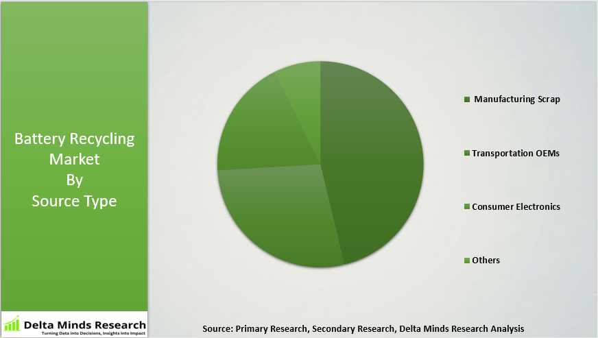 Battery Recycling Market By Source Type