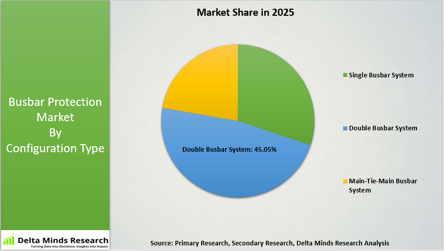 Busbar Protection Market By Configuration Type