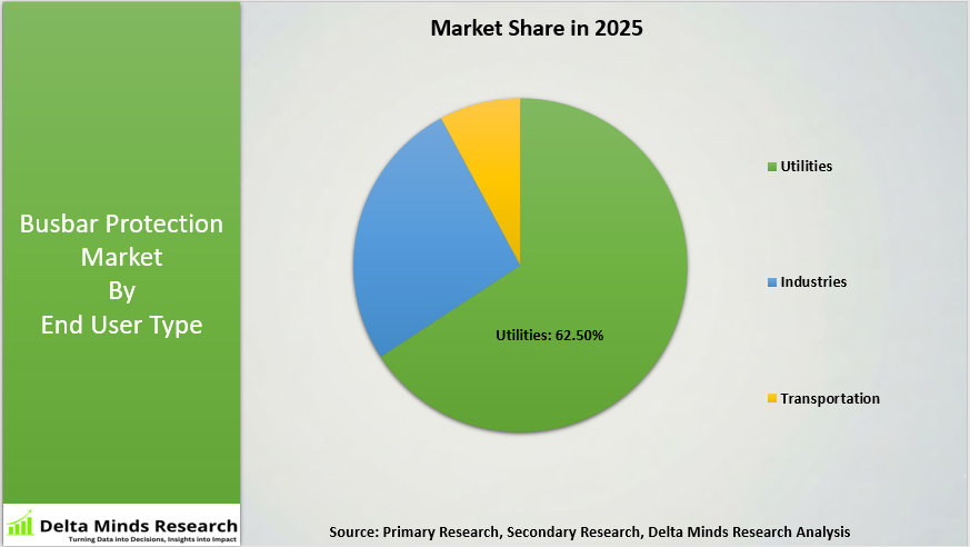Busbar Protection Market By End User Type