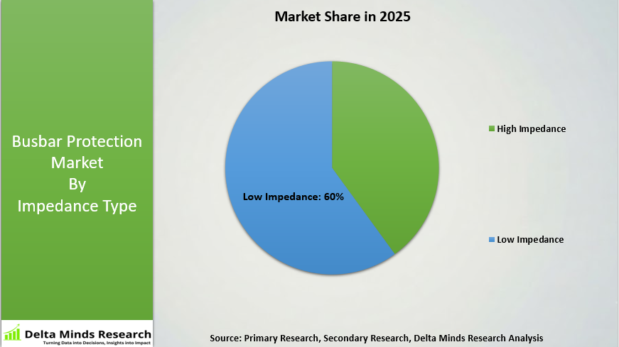 Busbar Protection Market By Impedance Type