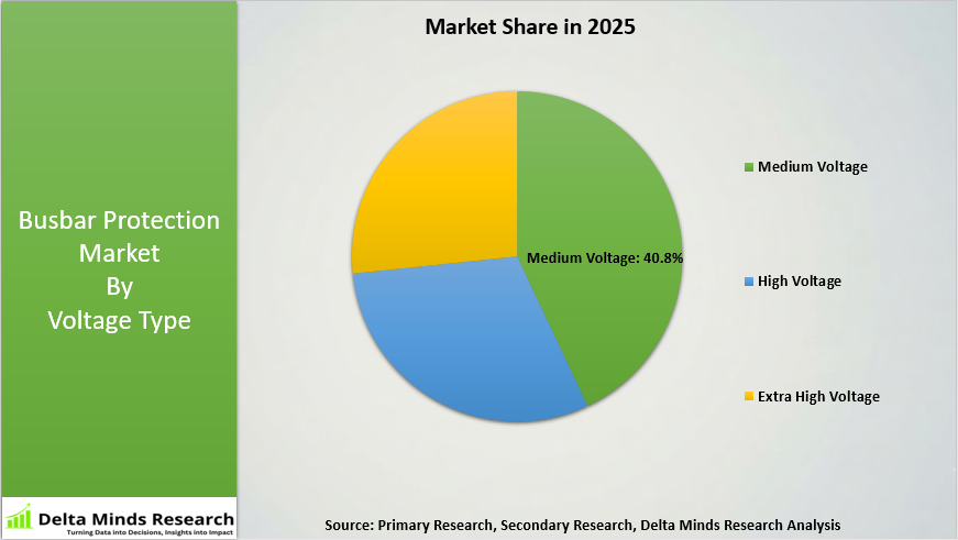 Busbar Protection Market By Voltage Type