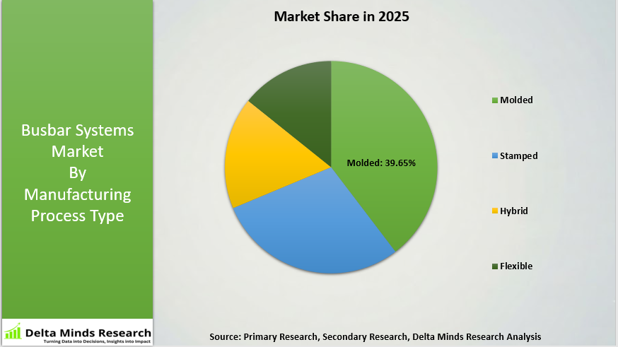 Busbar System Market By Manufacturing Process Type