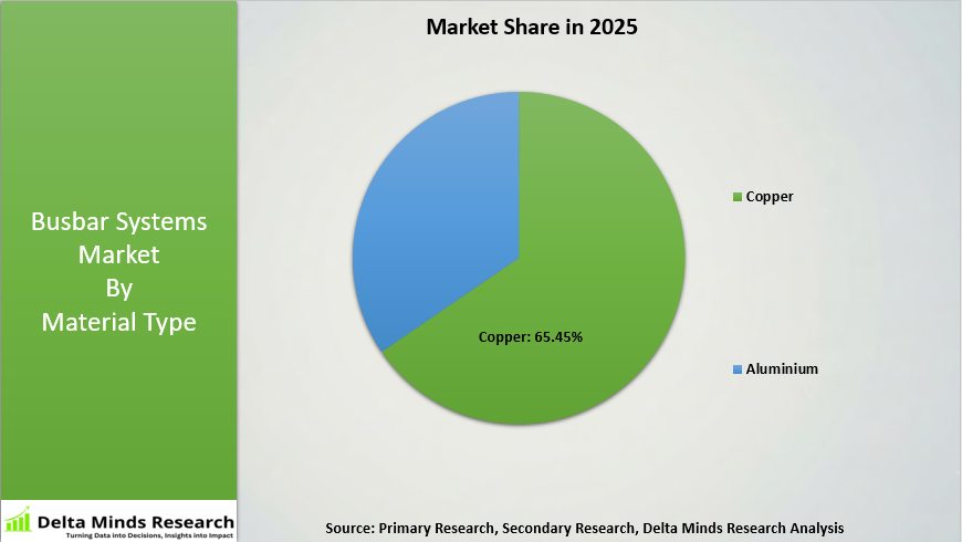 Busbar System Market By Material Type
