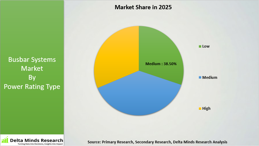 Busbar System Market By Power Rating Type
