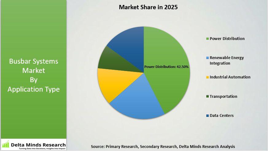 Busbar Systems Market By Application Type