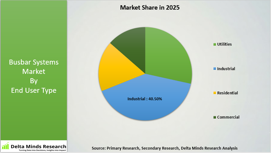 Busbar Systems Market By End User Type