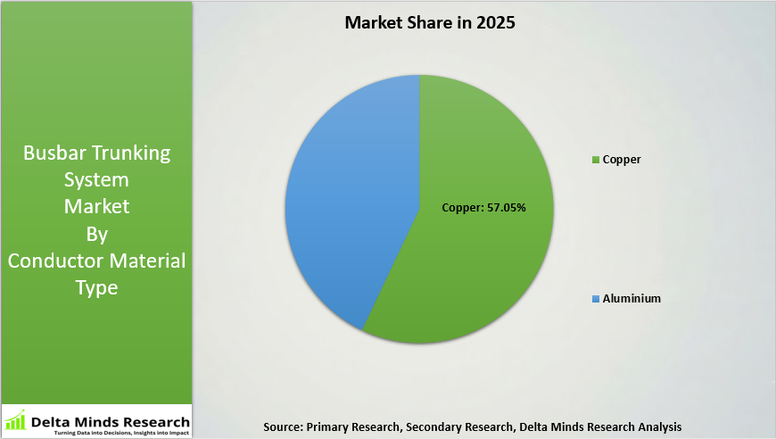 Busbar Trunking System Market By Conductor Material Type