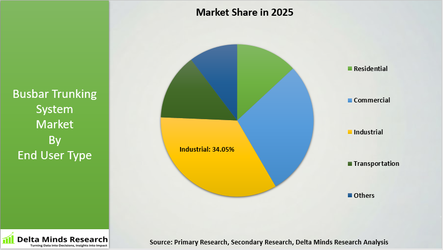 Busbar Trunking System Market By End User Type