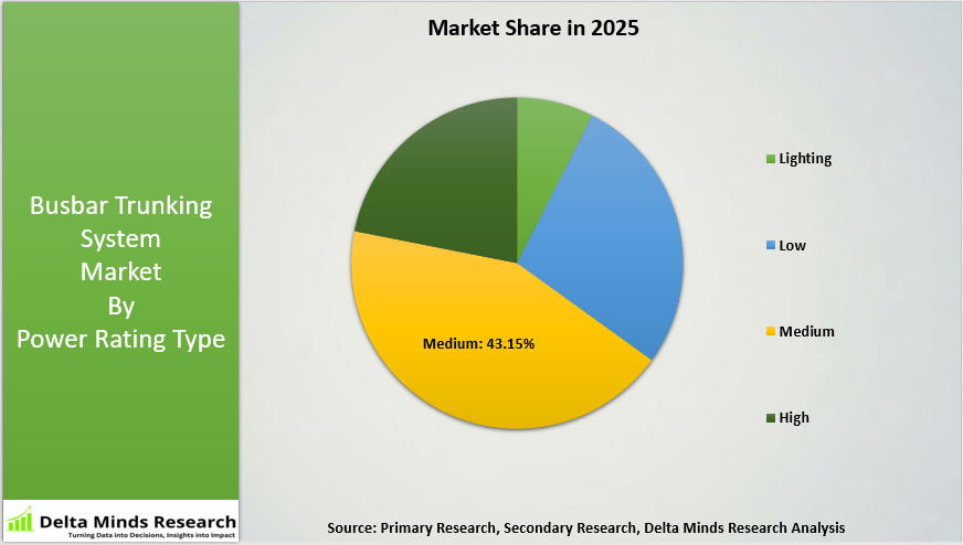 Busbar Trunking System Market By Power Rating Type