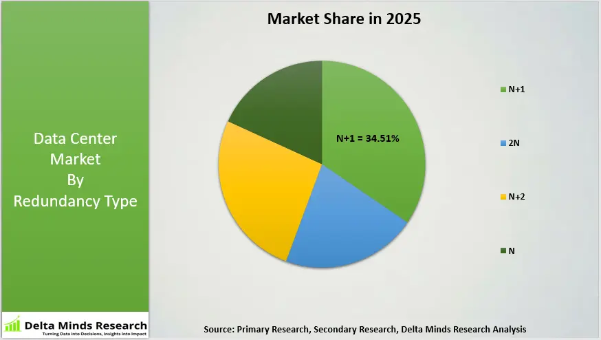 Data Center market by Redundancy Type