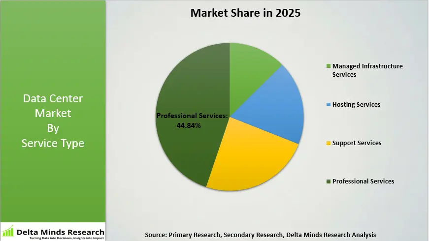 Data Center market by Service Type