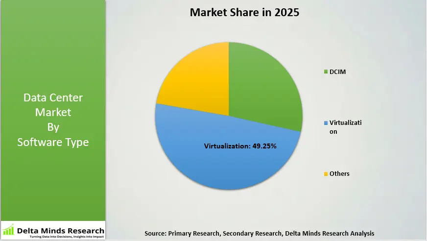 Data Center market by Software Type