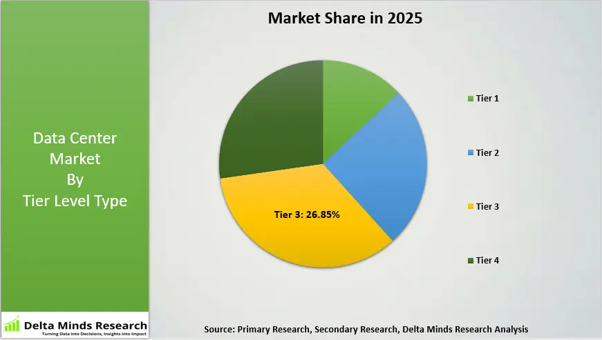Data Center market by Tier Level Type