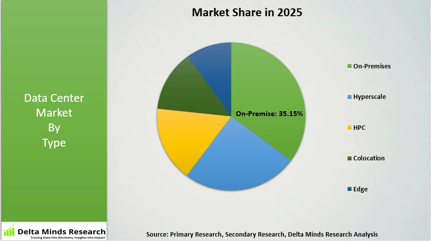 Data Center market by Type