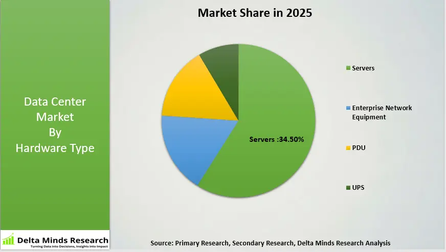 Data Center market by hardware type