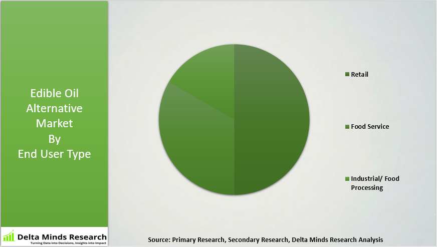 Edible Oil Alternatives Market By End User Type