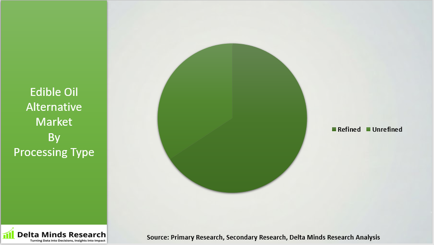 Edible Oil Alternatives Market By Processing Type